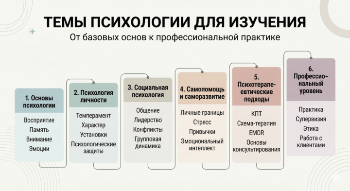 темы психологии для изучения