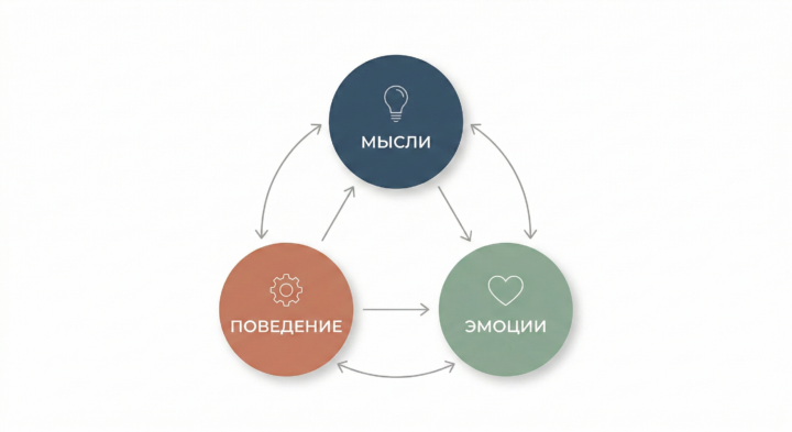 суть когнитивно поведенческой терапии